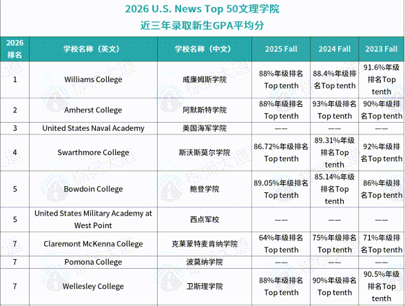最新!全美Top 60近三年GPA/标化/语言要求,强势专业/录取率/学费汇总......速领! 最新!全美Top 60近三年GPA/标化/语言要求,强势专业/录取率/学费汇总......速领!