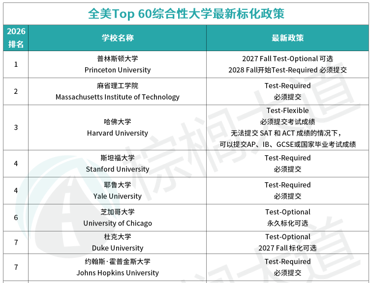 最新!全美Top 60近三年GPA/标化/语言要求,强势专业/录取率/学费汇总......速领! 最新!全美Top 60近三年GPA/标化/语言要求,强势专业/录取率/学费汇总......速领!