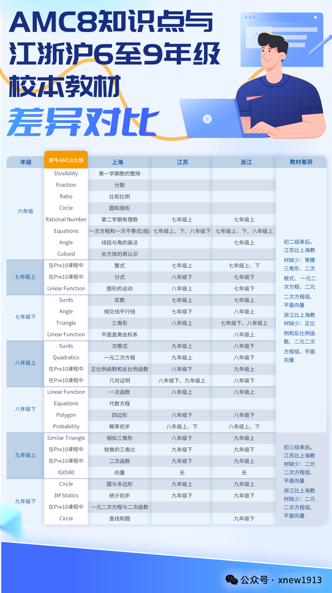 上海牛娃为什么都在考AMC8数学竞赛？到底有什么用？附上海AMC8线下课程