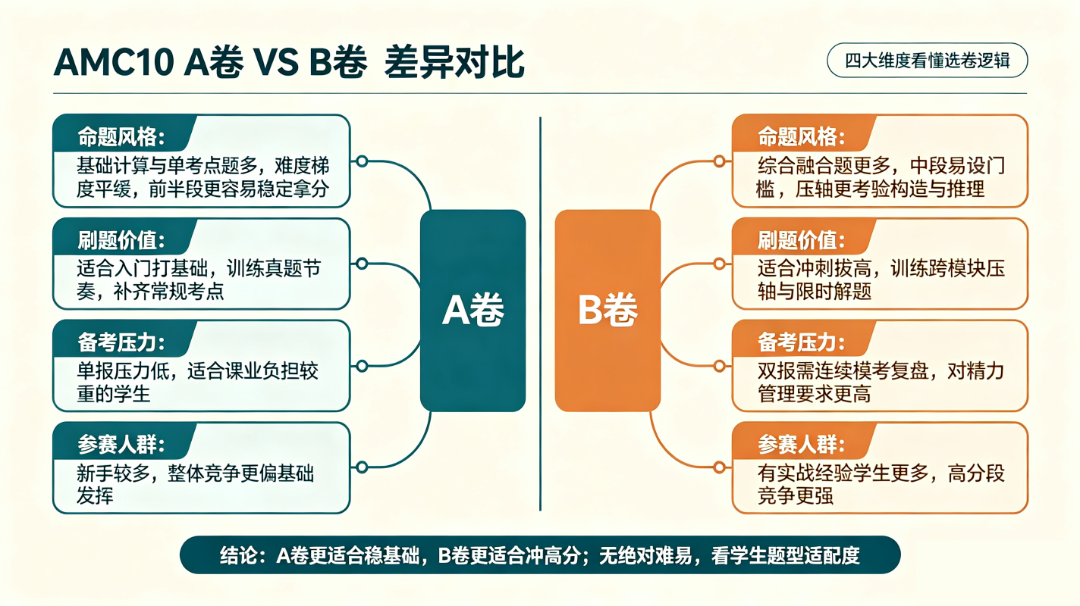 备考AMC10如何选卷?一文详解AMC10数学竞赛A卷和B卷的区别|附机构AMC10课程培训分层备考指导 备考AMC10如何选卷?一文详解AMC10数学竞赛A卷和B卷的区别|附机构AMC10课程培训分层备考指导