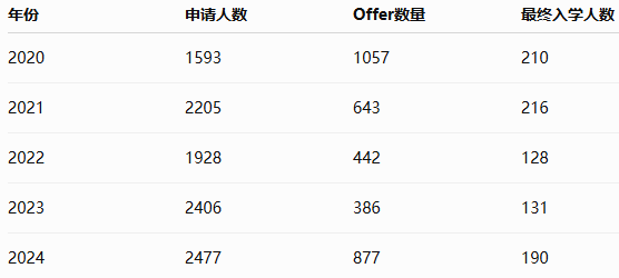 KCL STEM专业录取数据曝光！计算机申请暴涨，数学、AI、工程竞争全面升级，中国学生还能稳申吗？