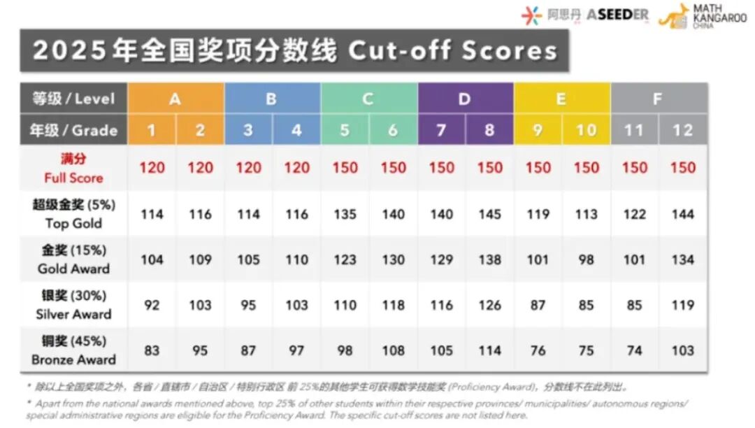 2026年袋鼠数学分数线大揭秘！想拿金奖到底有多难？90%家长都理解错了！