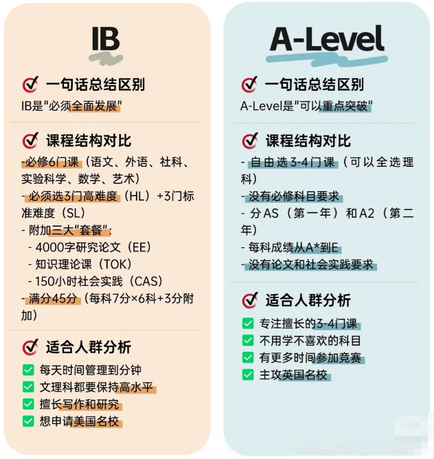 最全统计！上海中考转轨国际需要多少分？机构上海IG/Alevel/IB暑假班助力新学期！
