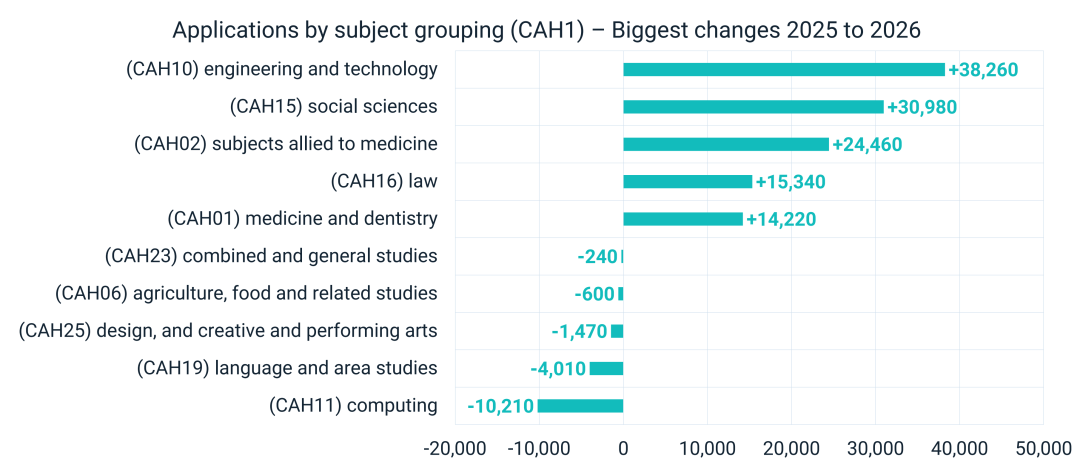 牛剑G5笔试开始报名！近70万人申请英本，录取人数涨最多的专业是哪个？