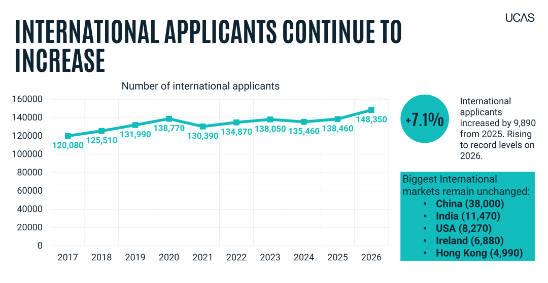 UCAS 2026Fall申请数据全解析：总申请量逼近70万，中国大陆暴涨12%再创新高