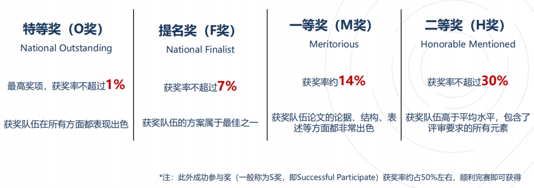 STEM冲藤天花板:HiMCM竞赛时间/奖项设置/组队!机构himcm精英班(24h整队辅导) STEM冲藤天花板:HiMCM竞赛时间/奖项设置/组队!机构himcm精英班(24h整队辅导)