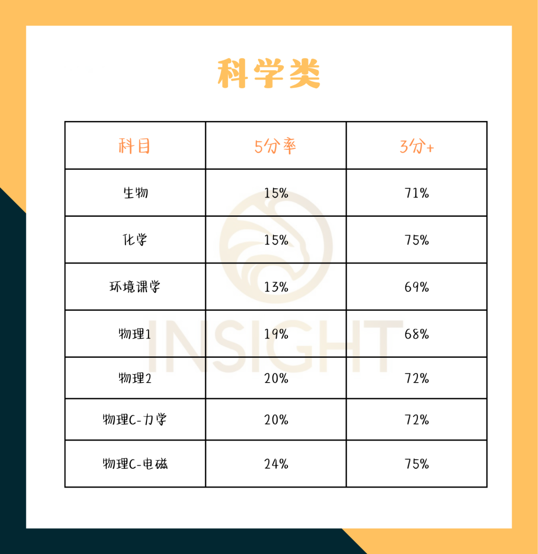 第一门AP怎么选？有些科目看似容易，其实学起来没那么简单