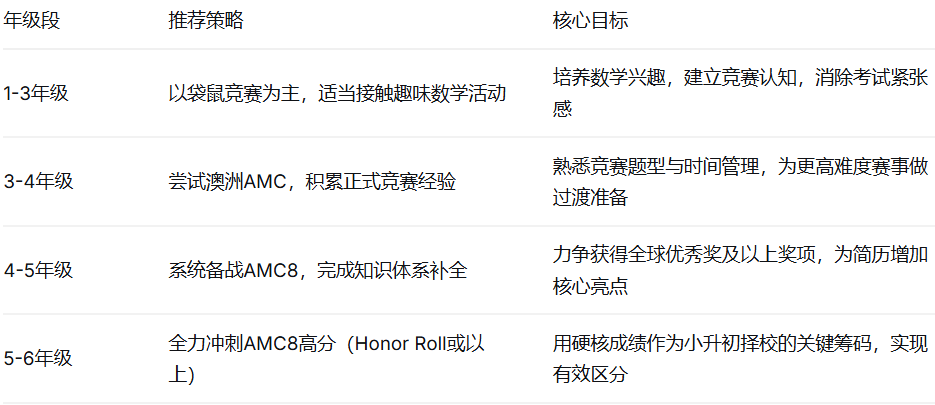 袋鼠/澳洲AMC/AMC8数学竞赛,哪个才是小升初“硬通货”? 袋鼠/澳洲AMC/AMC8数学竞赛,哪个才是小升初“硬通货”?
