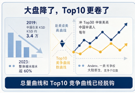 美高中国申请量降了七成 为什么Top10反而更卷 不是人少了 是筛子换了