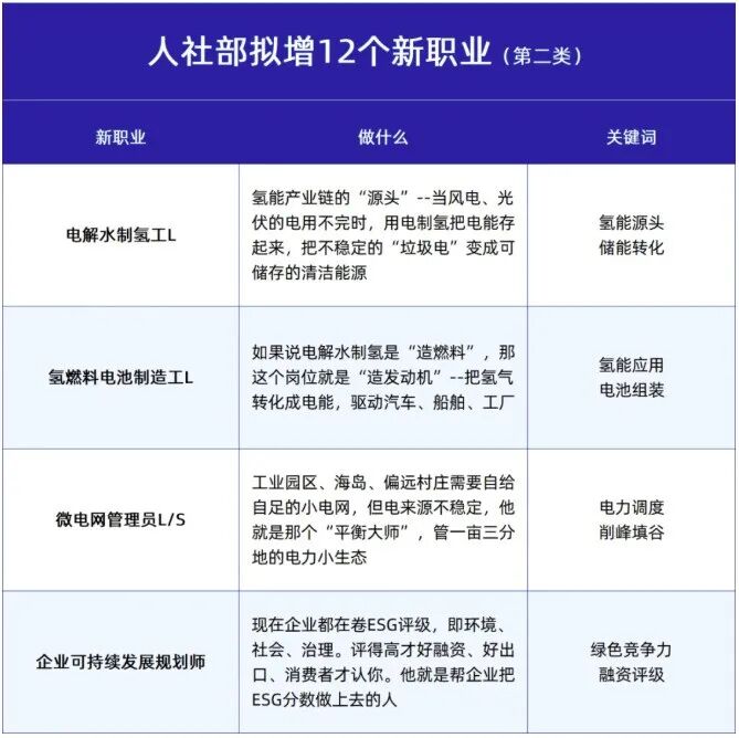 人社部公示12个新职业！数字孪生、具身智能、ESG…2026年的风口来了？
