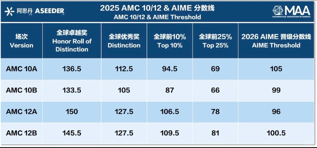 7-10年级必看！AMC10和AMC12数学竞赛区别，差一个数字，差一条赛道！