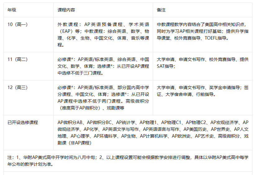 华南小常春藤 华附AP课程如何 10-12年级需要学哪些课程