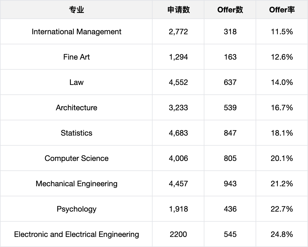 近9万人申请UCL,最难录的专业竟不是计算机?! 近9万人申请UCL,最难录的专业竟不是计算机?!