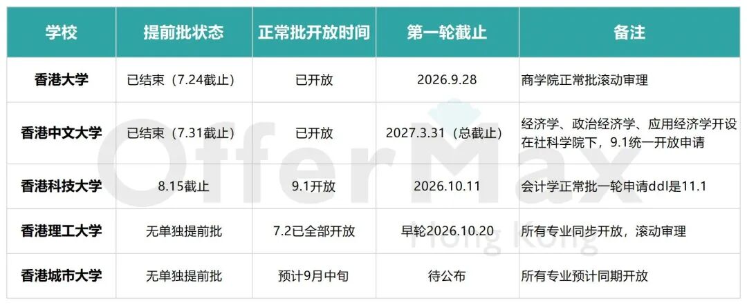 27Fall港五商科申请时间表：不同背景，什么时候投最合适？