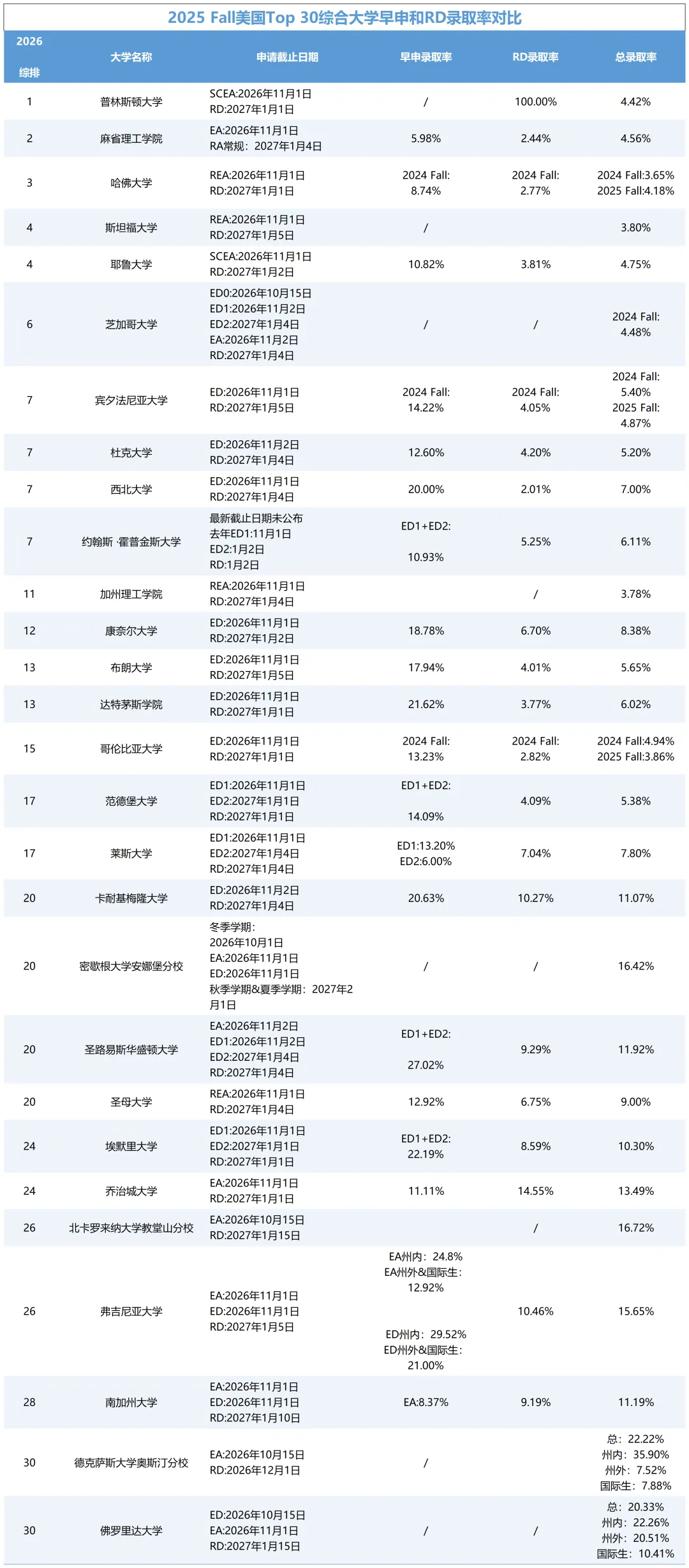 Common App已开放 Top30美本早申 vs RD录取率对比 哪些学校早申才是上岸捷径