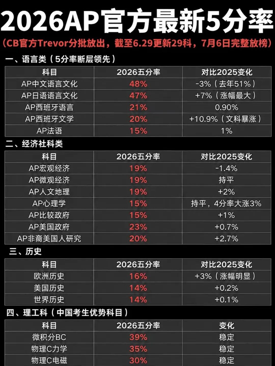 AP成绩还可信吗? AP成绩还可信吗?