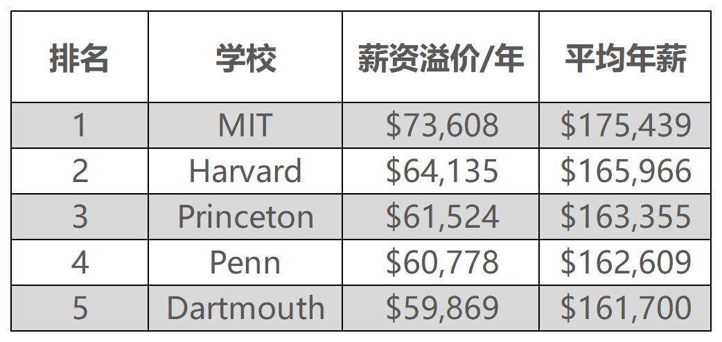 美本失业率 5.7%、藤校变技校？《纽约时报》这项数据如何看待？