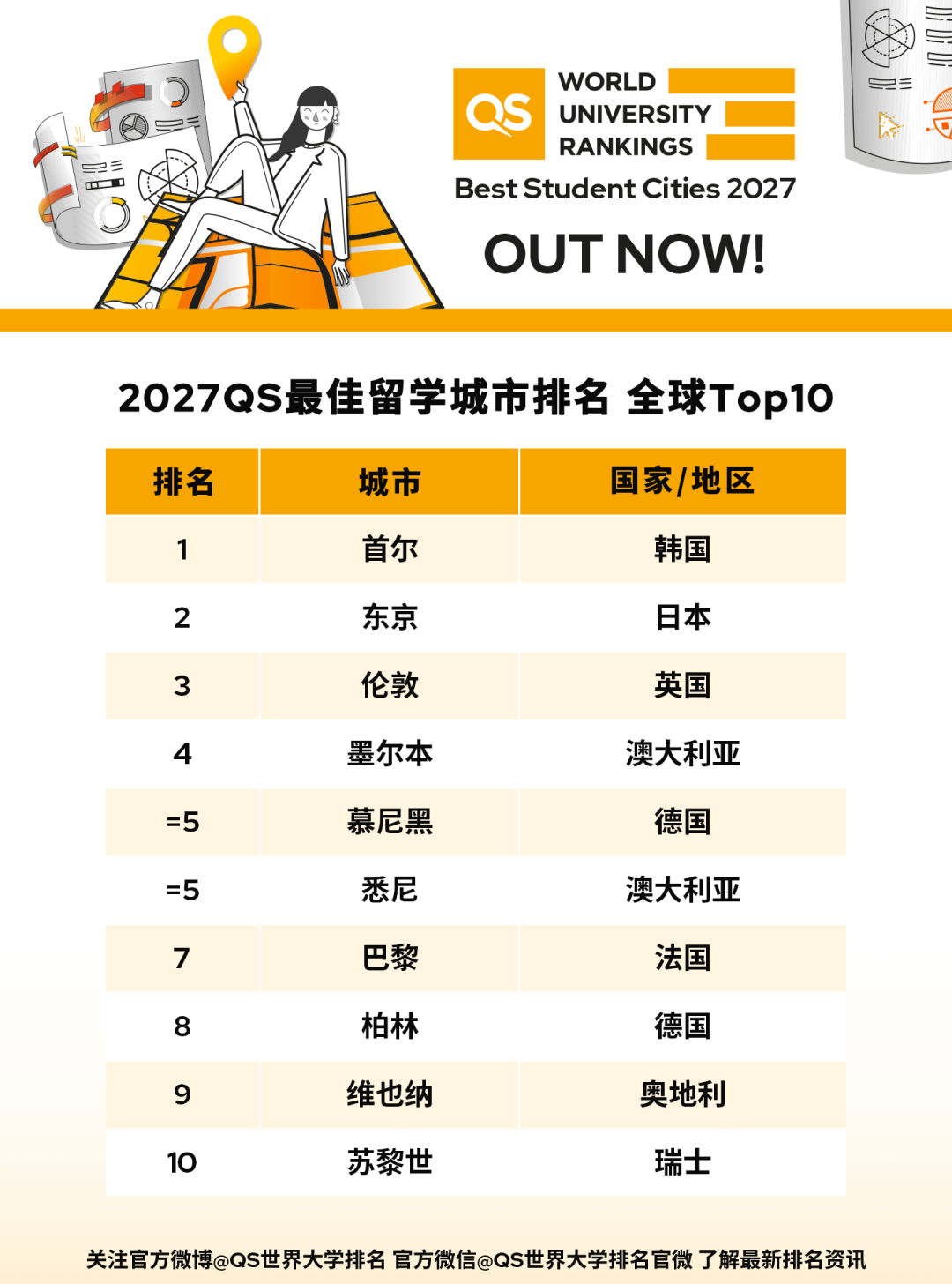 QS 2027最佳留学城市大洗牌 伦敦跌至第三 北美无缘Top10