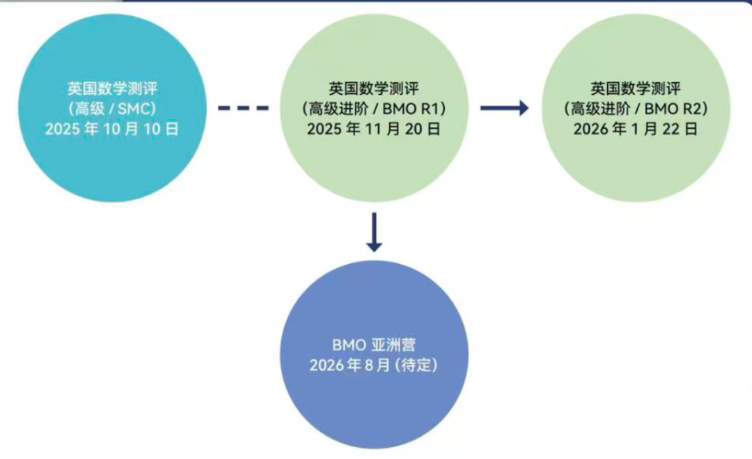 SMC英国数学竞赛 2026报名考试规则介绍