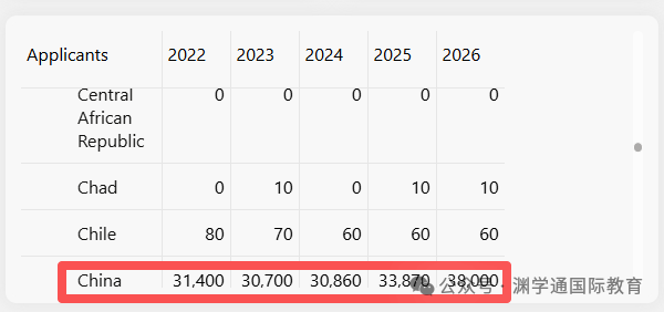 2026年UCL热门专业Con要求汇总! 2026年UCL热门专业Con要求汇总!