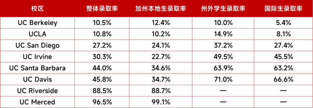 加州大学2026 Fall本科申录数据曝光!UCB赶超UCLA成最难申分校!各校区不同专业录取率天差地别?! 加州大学2026 Fall本科申录数据曝光!UCB赶超UCLA成最难申分校!各校区不同专业录取率天差地别?!