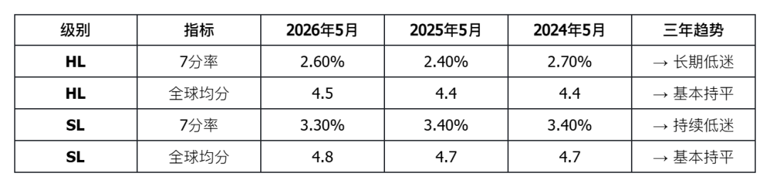 IB大考成绩深度解析：2026年5月全球数据全景透视