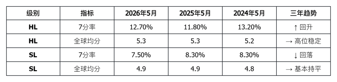 IB大考成绩深度解析：2026年5月全球数据全景透视
