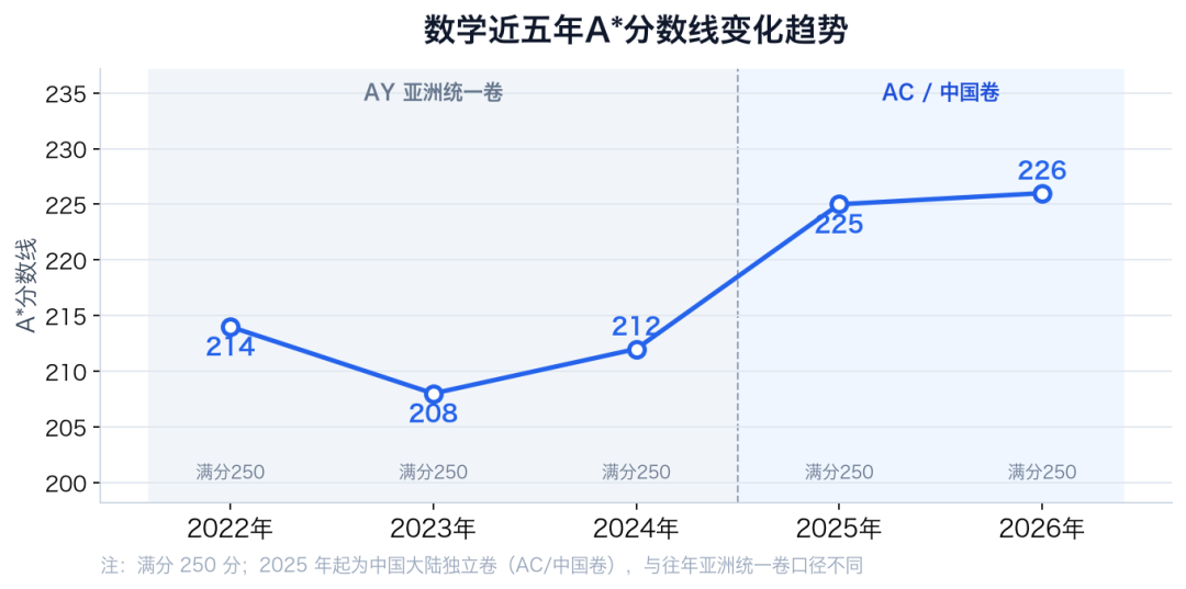 A-Level中国考区独立命题后，A*线涨了吗？五年分数线对比来了
