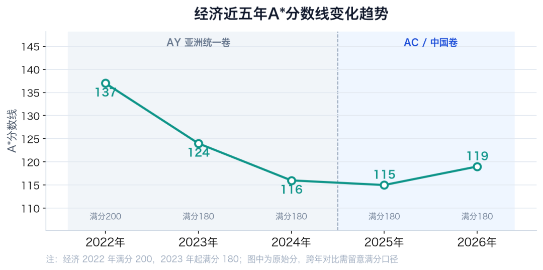 A-Level中国考区独立命题后，A*线涨了吗？五年分数线对比来了