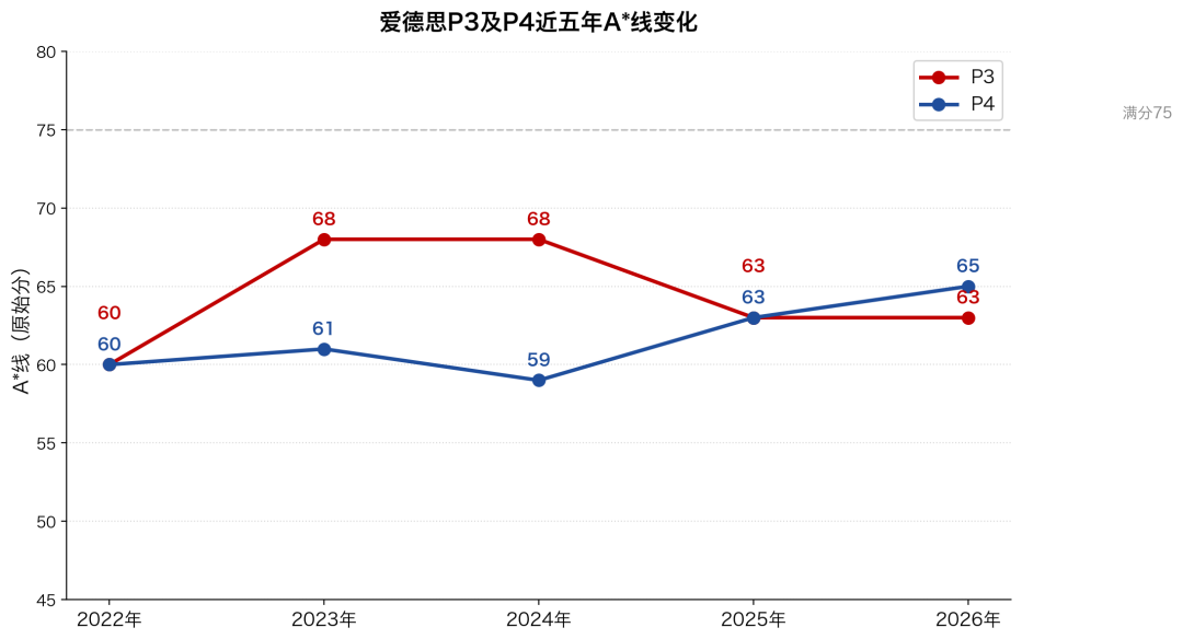 A-Level中国考区独立命题后，A*线涨了吗？五年分数线对比来了