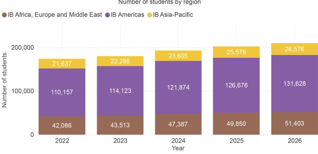 2026年5月IB考季官方数据解读 DP与CP课程全球发展现状、成绩趋势与学科偏好