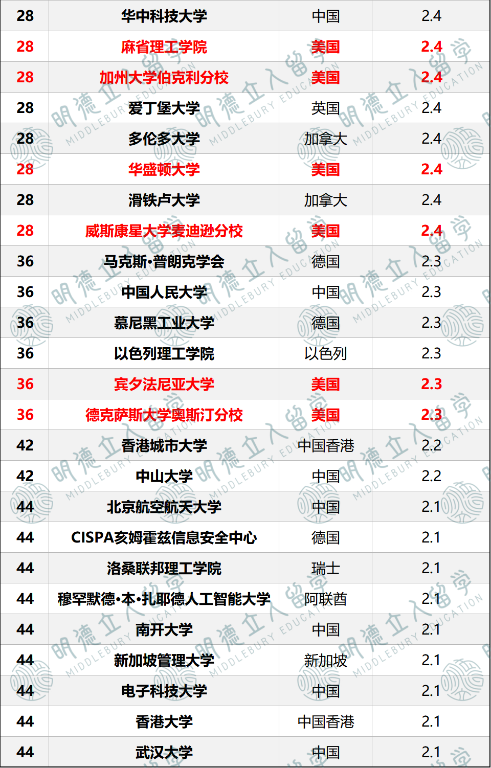 更新!CS Rankings全球计算机排名!卡梅第5大退步!MIT、UCB沦为前30守门员... 更新!CS Rankings全球计算机排名!卡梅第5大退步!MIT、UCB沦为前30守门员...