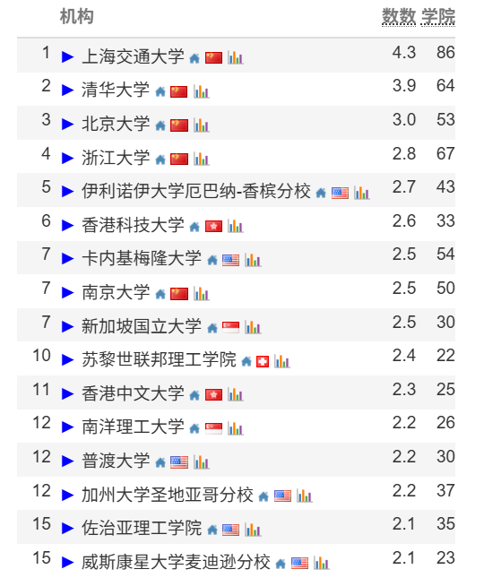 更新!CS Rankings全球计算机排名!卡梅第5大退步!MIT、UCB沦为前30守门员... 更新!CS Rankings全球计算机排名!卡梅第5大退步!MIT、UCB沦为前30守门员...