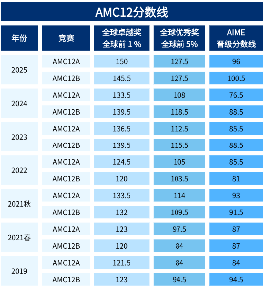 2026年AMC12报名及考试时间：新学期如何高效冲刺备考？机构AMC12培训课程冲刺班已就位！