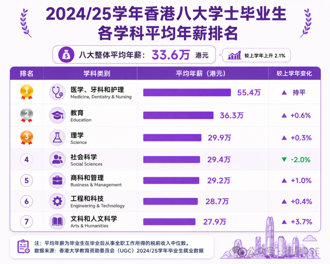 又涨了!港八大毕业生平均年薪达 33.6万港元,医科牙科护理界最高达55万! 又涨了!港八大毕业生平均年薪达 33.6万港元,医科牙科护理界最高达55万!