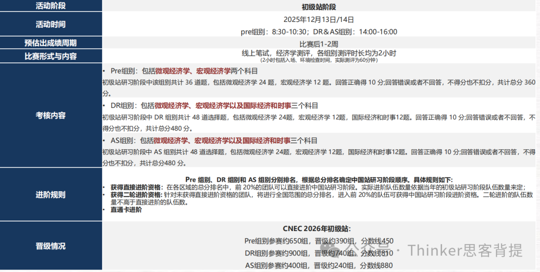 NEC全美经济学挑战赛（CNEC）考什么？知识点大纲解析！初选站模拟题分享