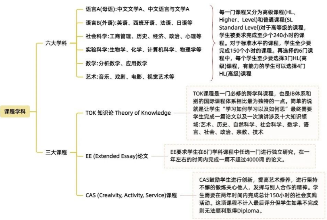IB课程选课!HL还是SL?HL会更受大学青睐?附IB课程培训! IB课程选课!HL还是SL?HL会更受大学青睐?附IB课程培训!