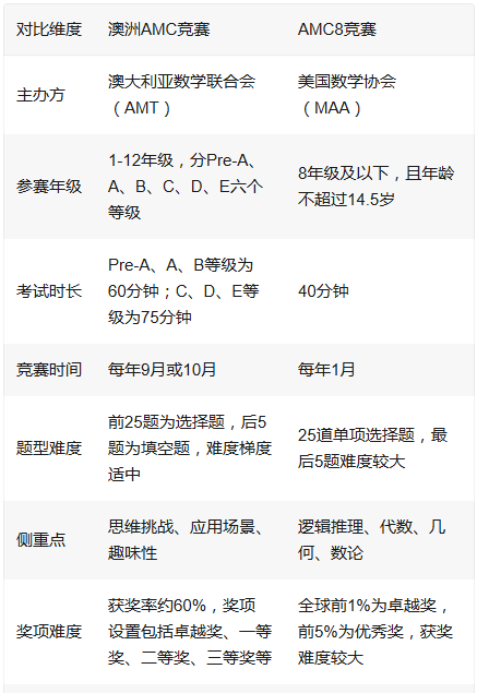 澳洲AMC和AMC8有什么区别？难度对比 选择建议
