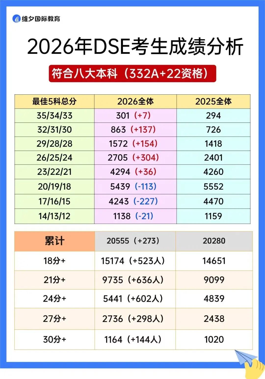 26年JUPAS 约1.6人抢一个资助学额, 滑档超六成:拼分数,更要拼科学升学规划! 26年JUPAS 约1.6人抢一个资助学额, 滑档超六成:拼分数,更要拼科学升学规划!