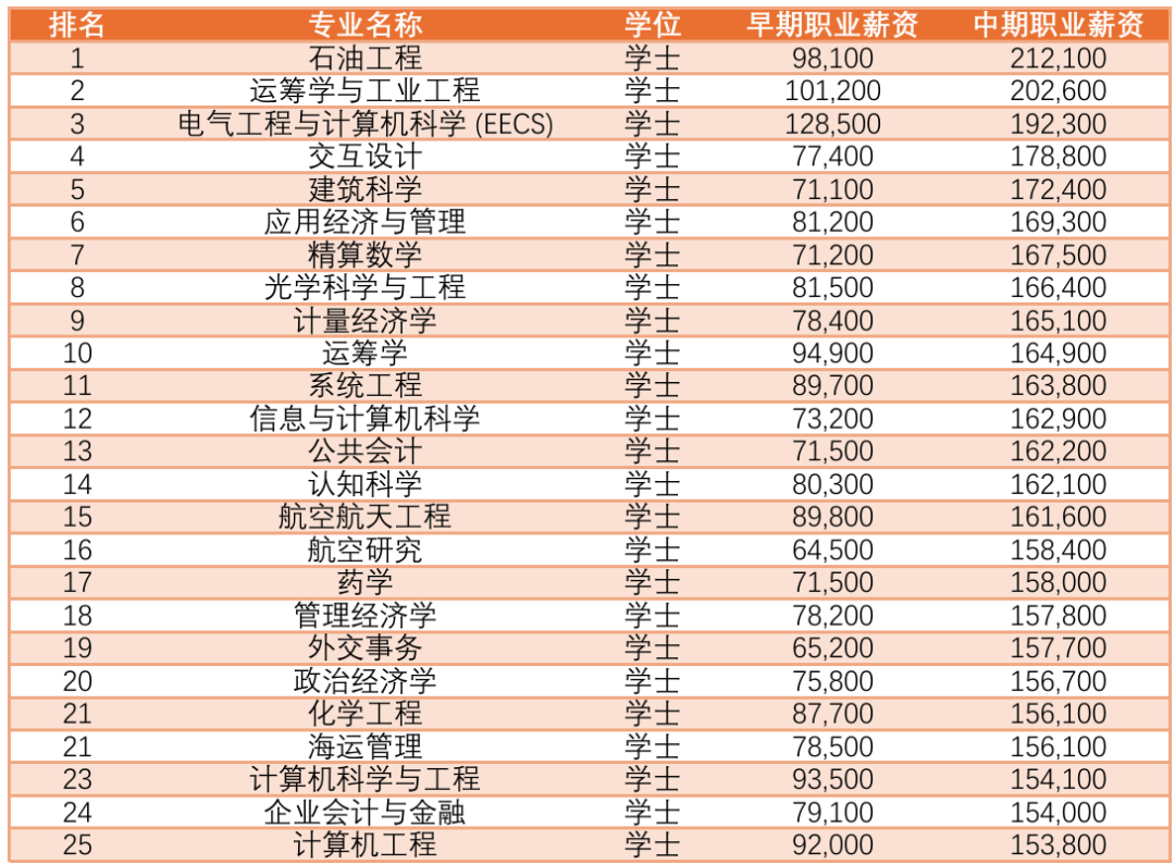 美国留学 | 美本高薪专业盘点,中期薪资最高21.21万美金!哪些专业“钱途”拉满? 美国留学 | 美本高薪专业盘点,中期薪资最高21.21万美金!哪些专业“钱途”拉满?