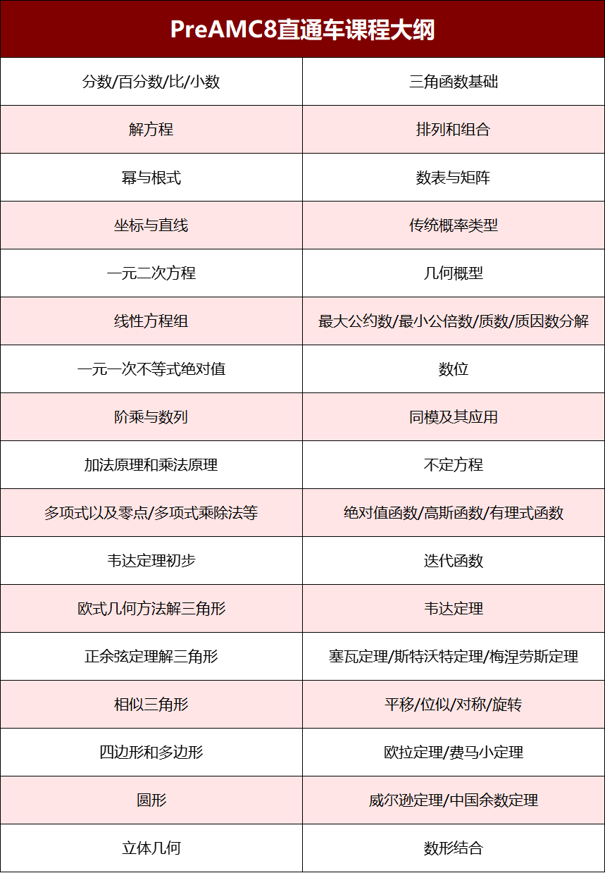 深圳AMC8备考 Pre-AMC8衔接课学习内容介绍 深圳AMC8备考 Pre-AMC8衔接课学习内容介绍