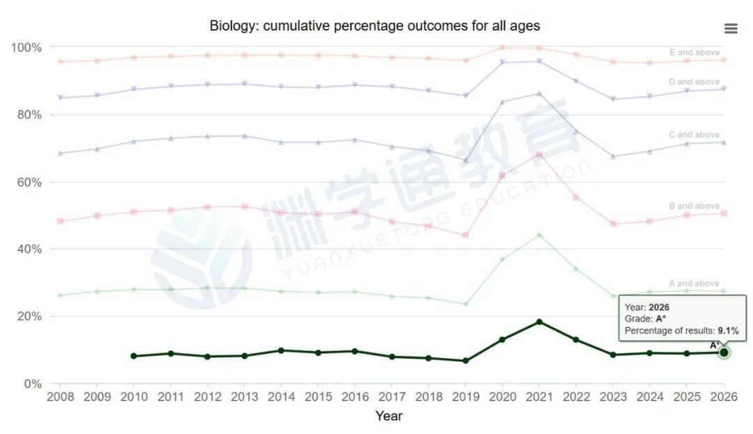 2026年最难拿A*的科目,不是数学,不是经济,而是它! 2026年最难拿A*的科目,不是数学,不是经济,而是它!