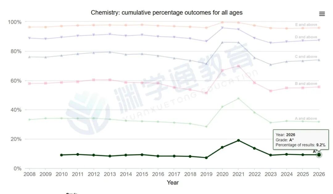 2026年最难拿A*的科目,不是数学,不是经济,而是它! 2026年最难拿A*的科目,不是数学,不是经济,而是它!