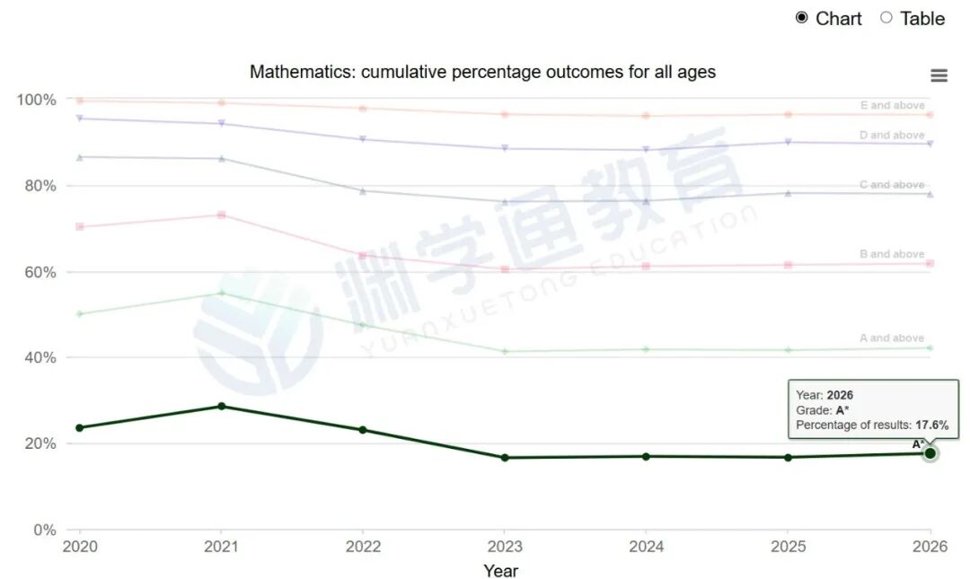 2026年最难拿A*的科目,不是数学,不是经济,而是它! 2026年最难拿A*的科目,不是数学,不是经济,而是它!