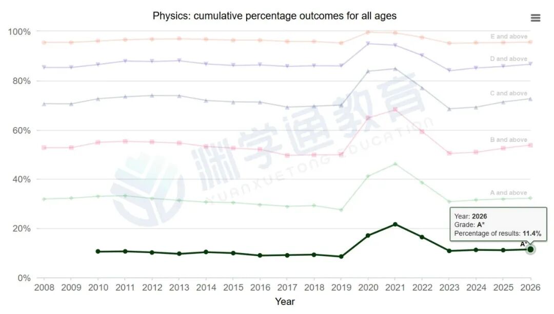 2026年最难拿A*的科目,不是数学,不是经济,而是它! 2026年最难拿A*的科目,不是数学,不是经济,而是它!