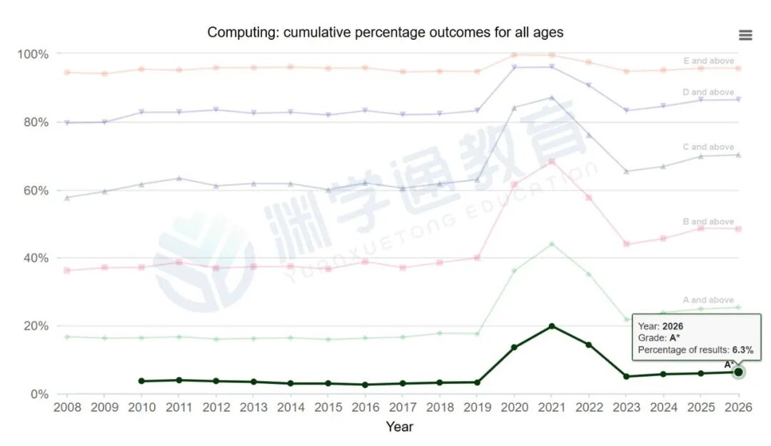 2026年最难拿A*的科目,不是数学,不是经济,而是它! 2026年最难拿A*的科目,不是数学,不是经济,而是它!