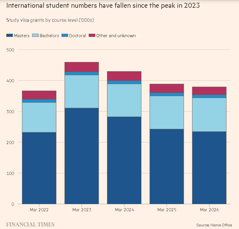 英国大学集体给国际生打折 最高减免8000英镑 英国留学要降价了？
