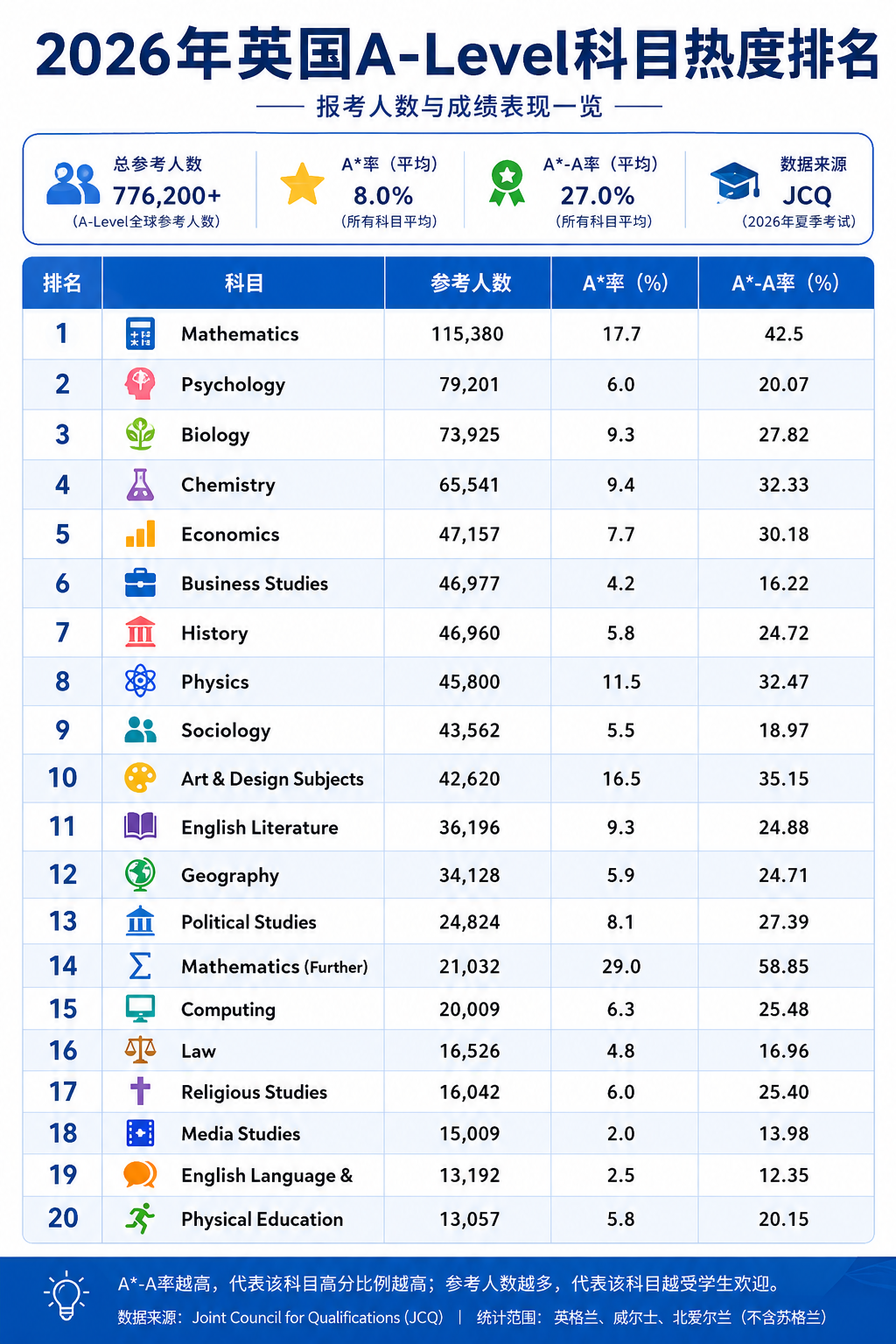 A*狂飙64.3%!录取数创历史新高!2026夏季大考爆表:高分通胀时代,普通生如何逆风翻盘? A*狂飙64.3%!录取数创历史新高!2026夏季大考爆表:高分通胀时代,普通生如何逆风翻盘?