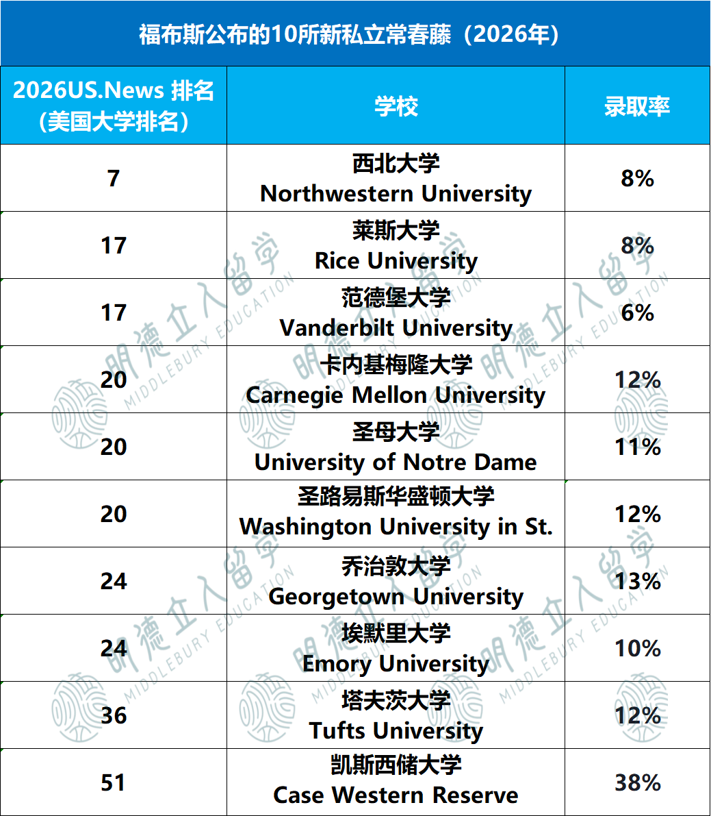 8大藤校、公立常春藤、新常春藤、大藤、中藤、小藤...美国大学到底有多少“藤”啊？