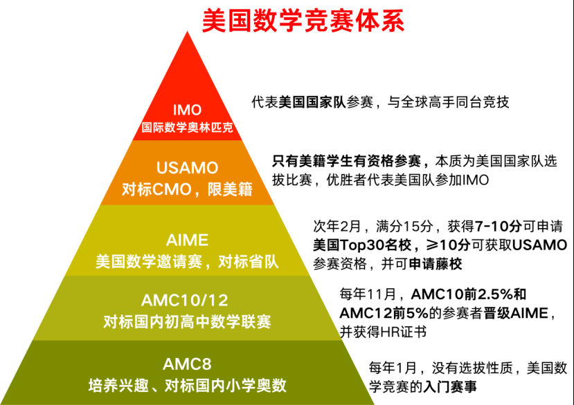 AMC美国数学竞赛和高中数学联赛怎么选择?考试难度 考点 含金量一文对比 AMC美国数学竞赛和高中数学联赛怎么选择?考试难度 考点 含金量一文对比